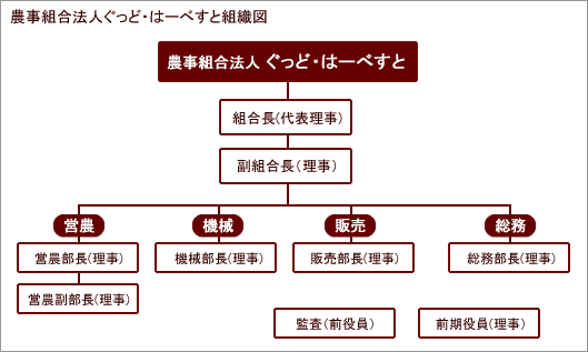 農事組合法人ぐっど・はーべすと組織図